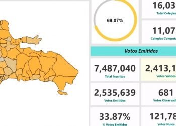 Hubo abstención de 66.13% en las elecciones municipales dominicanas