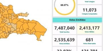 Hubo abstención de 66.13% en las elecciones municipales dominicanas