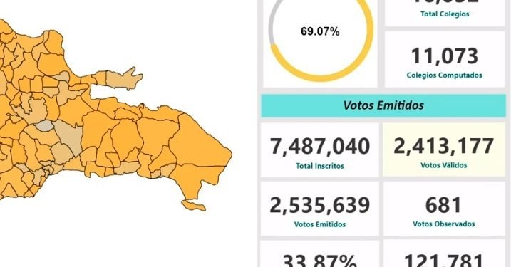 Hubo abstención de 66.13% en las elecciones municipales dominicanas