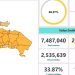 Hubo abstención de 66.13% en las elecciones municipales dominicanas