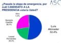 ABC Marketing: Luis Abinader 52.4%, Gonzalo 26.1 y Leonel Fernández 20.3