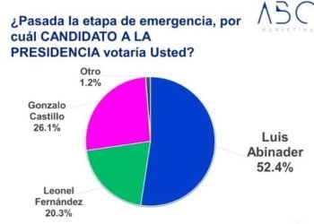 ABC Marketing: Luis Abinader 52.4%, Gonzalo 26.1 y Leonel Fernández 20.3