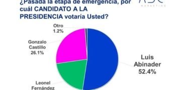ABC Marketing: Luis Abinader 52.4%, Gonzalo 26.1 y Leonel Fernández 20.3