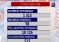 Cuba confirma 58 nuevos casos positivos a COVID-19; tres fallecidos