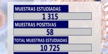 Cuba confirma 58 nuevos casos positivos a COVID-19; tres fallecidos