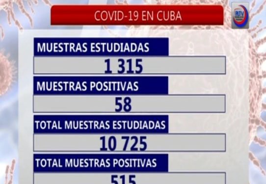 Cuba confirma 58 nuevos casos positivos a COVID-19; tres fallecidos