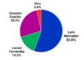 Abinader 55.6%, Gonzalo 26.5% y Leonel 14.5%, según encuesta ABC