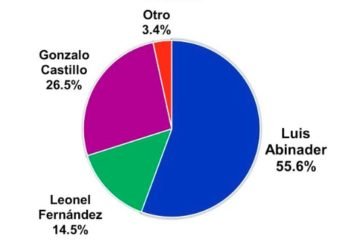 Abinader 55.6%, Gonzalo 26.5% y Leonel 14.5%, según encuesta ABC