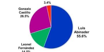Abinader 55.6%, Gonzalo 26.5% y Leonel 14.5%, según encuesta ABC
