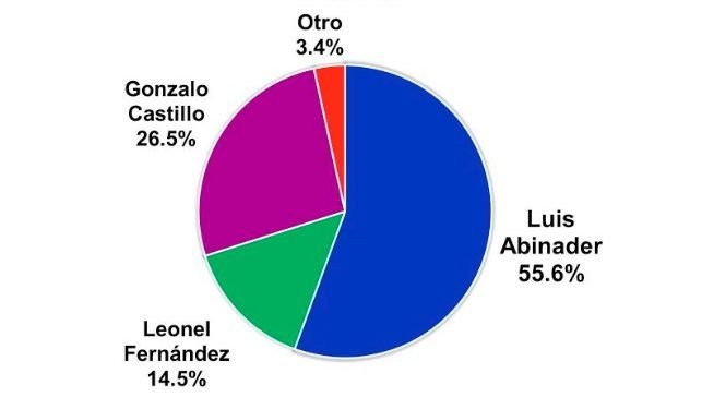 Abinader 55.6%, Gonzalo 26.5% y Leonel 14.5%, según encuesta ABC