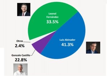 Luis Abinader 41.3%, Leonel 33.5%, Gonzalo 22.8%, según encuesta HR