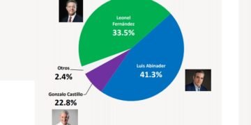 Luis Abinader 41.3%, Leonel 33.5%, Gonzalo 22.8%, según encuesta HR