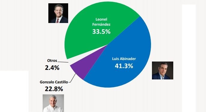 Luis Abinader 41.3%, Leonel 33.5%, Gonzalo 22.8%, según encuesta HR