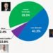 Luis Abinader 41.3%, Leonel 33.5%, Gonzalo 22.8%, según encuesta HR