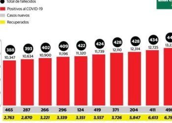 Con 498 casos nuevos, suman 13,223 los infectados por COVID-19 en el país; 441 han muerto