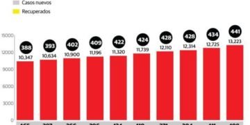 Con 498 casos nuevos, suman 13,223 los infectados por COVID-19 en el país; 441 han muerto