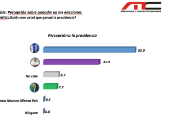 Abinader tiene 51.3%, Gonzalo 33% y Leonel 11.2%, según nueva encuesta