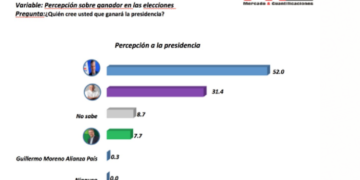 Abinader tiene 51.3%, Gonzalo 33% y Leonel 11.2%, según nueva encuesta