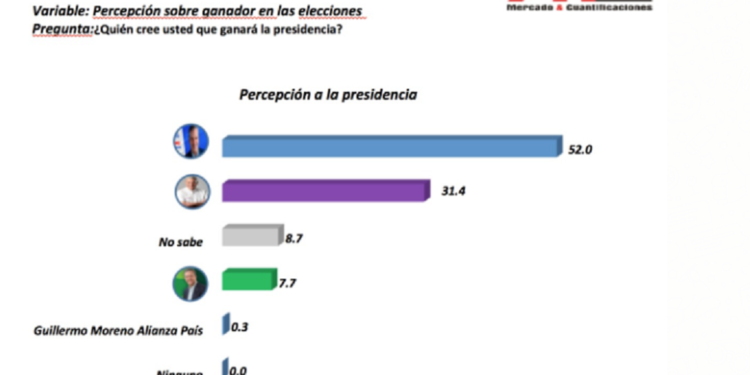 Abinader tiene 51.3%, Gonzalo 33% y Leonel 11.2%, según nueva encuesta