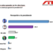 Abinader tiene 51.3%, Gonzalo 33% y Leonel 11.2%, según nueva encuesta