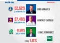 Solo faltan resultados de diputados; JCE ya concluyó conteo a nivel presidencial