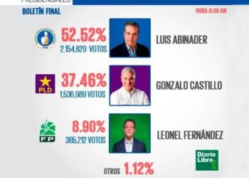 Solo faltan resultados de diputados; JCE ya concluyó conteo a nivel presidencial