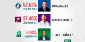 Solo faltan resultados de diputados; JCE ya concluyó conteo a nivel presidencial