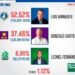 Solo faltan resultados de diputados; JCE ya concluyó conteo a nivel presidencial