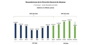 Aduanas ha recaudado mas de $53 mil millones en el 2020, dice su director