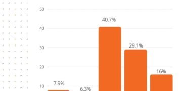 Al cierre del 2020: El 43% de los capitaleños simpatiza con el PRM y el 59% considera a FP como líder de oposición
