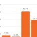 Al cierre del 2020: El 43% de los capitaleños simpatiza con el PRM y el 59% considera a FP como líder de oposición