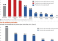 El Gobierno y productores difieren sobre alzas de productos agrícolas
