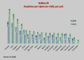 RD entre los países de la región con mayor valor en depósitos per cápita