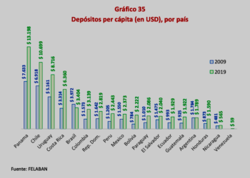 RD entre los países de la región con mayor valor en depósitos per cápita