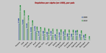 RD entre los países de la región con mayor valor en depósitos per cápita