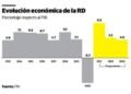 FMI: economía de RD crecerá 9.5 % y la inflación en la región será alta