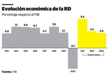 FMI: economía de RD crecerá 9.5 % y la inflación en la región será alta