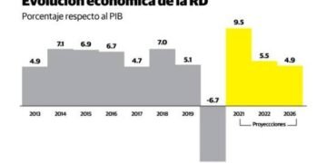 FMI: economía de RD crecerá 9.5 % y la inflación en la región será alta