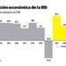 FMI: economía de RD crecerá 9.5 % y la inflación en la región será alta