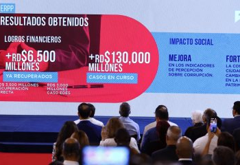 Gobierno ha recuperado RD$6,500 millones de actos de corrupción, anuncia Abinader