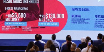 Gobierno ha recuperado RD$6,500 millones de actos de corrupción, anuncia Abinader