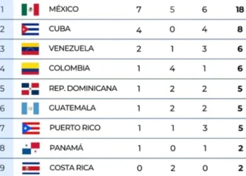 República Dominicana ocupa el quinto lugar del medallero en Santo Domingo 2026