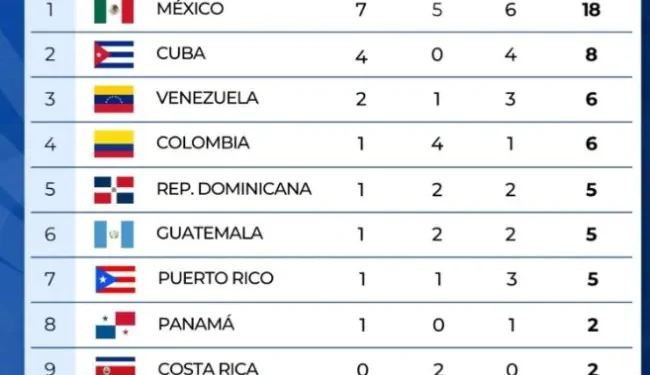 República Dominicana ocupa el quinto lugar del medallero en Santo Domingo 2026