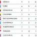República Dominicana ocupa el quinto lugar del medallero en Santo Domingo 2026