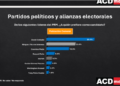 Collado lidera preferencias del PRM y Omar supera a Leonel