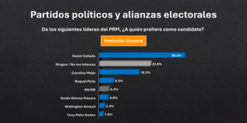Collado lidera preferencias del PRM y Omar supera a Leonel