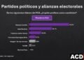 Gonzalo Castillo lidera ampliamente preferencia presidencial en el PLD, según ACD Media