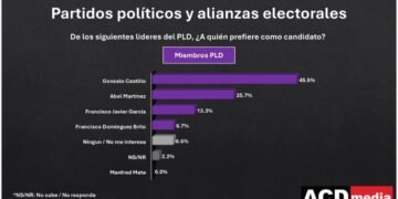 Gonzalo Castillo lidera ampliamente preferencia presidencial en el PLD, según ACD Media