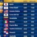R. Dominicana escala al octavo lugar ranking mundial béisbol